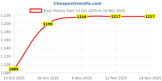amazon.in arrow Men Acrylic Casual Sweater arrow Price History Graph from 13 Oct 2025 to 18 Nov 2025