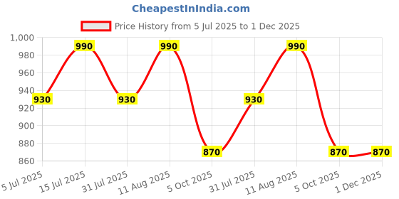 amazon.in hubberholme Men Acrylic Knitted Relaxed Fit Round Neck Sleeveless Sweaters 12 hubberholme Price History Graph from 5 Jul 2025 to 1 Dec 2025