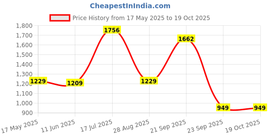 amazon.in peter england Men Acrylic V-Neck Sweater peter england Price History Graph from 17 May 2025 to 19 Oct 2025