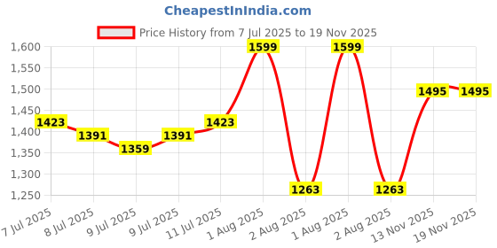 amazon.in van heusen Men Active Sports Swift Dry Knit Shorts - 4 Way Stretch, Lightweight, Mesh Panel van heusen Price History Graph from 7 Jul 2025 to 19 Nov 2025