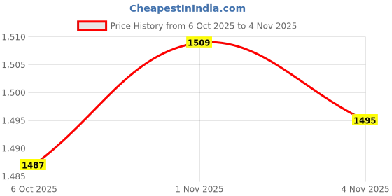 amazon.in van heusen Men Active Sports Swift Dry Knit Shorts - 4 Way Stretch, Lightweight, Mesh Panel van heusen Price History Graph from 6 Oct 2025 to 1 Nov 2025