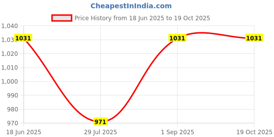 amazon.in van heusen Men Active Sports Swift Dry Knit Shorts - High Stretch, Mesh Panel van heusen Price History Graph from 18 Jun 2025 to 18 Oct 2025