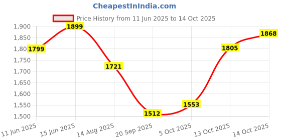 amazon.in van heusen Men Active Sports Swift Dry Regular Fit Joggers - 4 Way Stretch, Zipper Pocket van heusen Price History Graph from 11 Jun 2025 to 14 Oct 2025