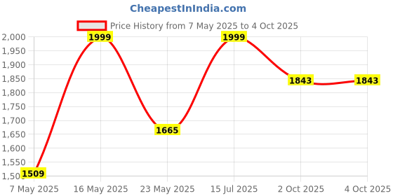 amazon.in van heusen Men Active Sports Swift Dry Regular Fit Trackpants - 4 Way Stretch, Lightweight van heusen Price History Graph from 7 May 2025 to 4 Oct 2025