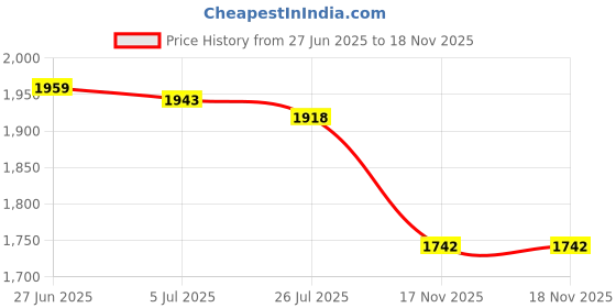 amazon.in van heusen Men Active Sports Swift Dry Woven Shorts - High Stretch, Zipper Pocket van heusen Price History Graph from 27 Jun 2025 to 18 Nov 2025