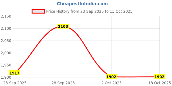 amazon.in adidas Men Adi Osparna M Running Shoe adidas Price History Graph from 23 Sep 2025 to 12 Oct 2025
