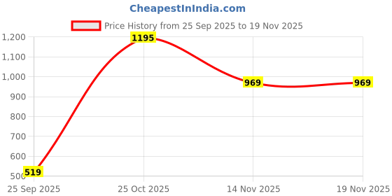 amazon.in adidas Men Adicolor Trefoil Tee adidas Price History Graph from 25 Sep 2025 to 18 Nov 2025