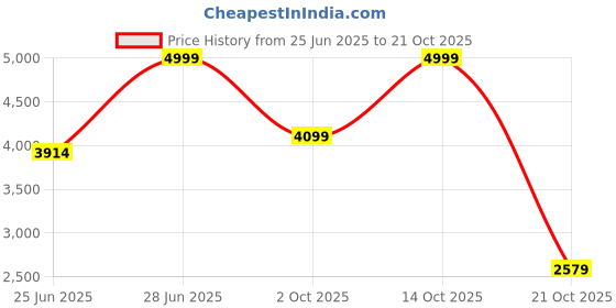 amazon.in u.s. polo assn. Men ADONIS Driving Shoes u.s. polo assn. Price History Graph from 25 Jun 2025 to 21 Oct 2025