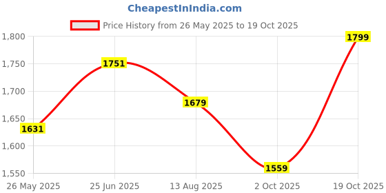 amazon.in u.s. polo assn. Men Adrick 3.0 Slipper u.s. polo assn. Price History Graph from 26 May 2025 to 19 Oct 2025