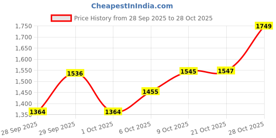 amazon.in cult Men AeroStride Casual Shoes cult Price History Graph from 28 Sep 2025 to 28 Oct 2025
