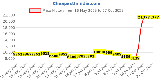 amazon.in kelme Men AG Soccer Cleats, Young Teenager Athletic Grass Futsal Sneaker, Breathable Ankle Support Football Boots kelme Price History Graph from 16 May 2025 to 27 Oct 2025