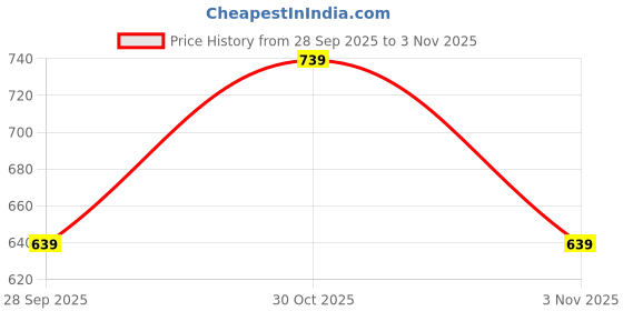 amazon.in campus Men Agr-005 Running Shoes campus Price History Graph from 28 Sep 2025 to 3 Nov 2025