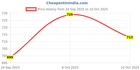amazon.in campus Men Agr-007 Walking Shoes campus Price History Graph from 24 Sep 2025 to 10 Oct 2025