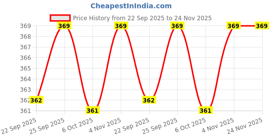 amazon.in unibro Men Air Modal Fiber Outer Elastic Boxer Brief unibro Price History Graph from 22 Sep 2025 to 24 Nov 2025