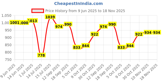 amazon.in bata Men Albus Derby Formal Shoes, Black, bata Price History Graph from 9 Jun 2025 to 18 Nov 2025