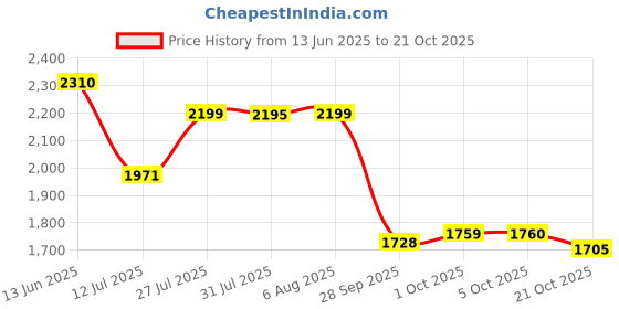 amazon.in puma Men AllDay Active Sneaker puma Price History Graph from 13 Jun 2025 to 21 Oct 2025