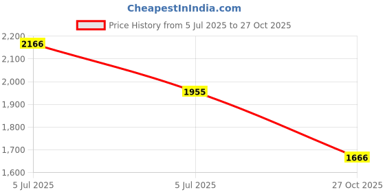 amazon.in adidas Men Alliver M Walking Shoe adidas Price History Graph from 5 Jul 2025 to 27 Oct 2025