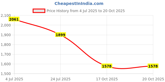 amazon.in adidas Men Alliver M Walking Shoe adidas Price History Graph from 4 Jul 2025 to 20 Oct 2025