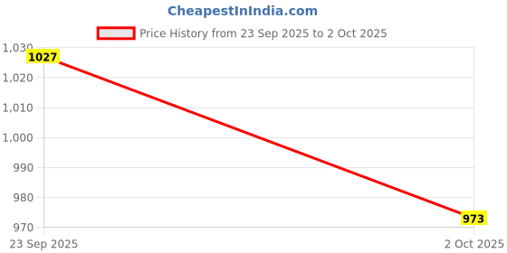 amazon.in van heusen Men Allover Print PYJAMA - 100% Combed Cotton - Drawstring Waist,Ultra Soft, Elasticized Drawcord_APP-07_XL van heusen Price History Graph from 23 Sep 2025 to 2 Oct 2025