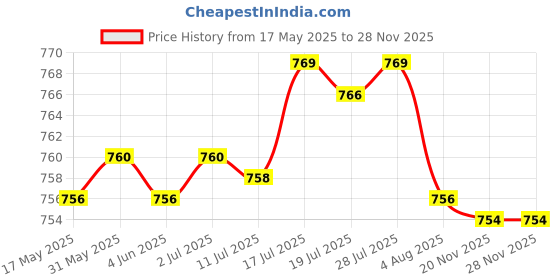 amazon.in bnf Men Alloy Antique Belt Buckle Single Prong Rectangular Pin Buckle Reversible Silver | Clothing Shoes & Accessories | Mens Accessories | Belt Buckles bnf Price History Graph from 17 May 2025 to 26 Nov 2025