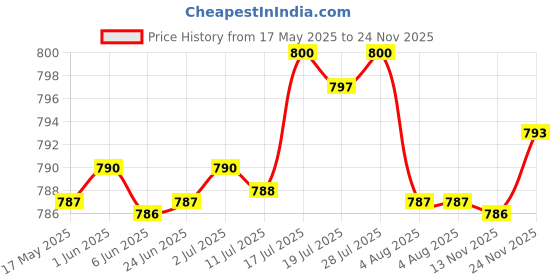 amazon.in bnf Men Alloy Belt Buckle Pin Buckle Rectangular Buckle Replacement Silver | Clothing Shoes & Accessories | Mens Accessories | Belt Buckles bnf Price History Graph from 17 May 2025 to 24 Nov 2025