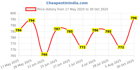 amazon.in the style sutra Men Alloy Belt Buckle Pin Buckle Rectangular Buckle Replacement Silver | Mens Accessories | Belt Buckles the style sutra Price History Graph from 17 May 2025 to 30 Oct 2025