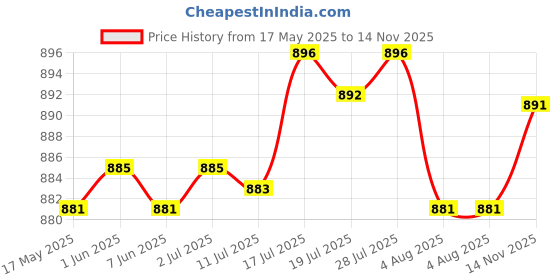 amazon.in bnf Men Alloy Leather Belt Automatic Slide Buckle Replacement metal Gray | Clothing Shoes & Accessories | Mens Accessories | Belt Buckles bnf Price History Graph from 17 May 2025 to 14 Nov 2025