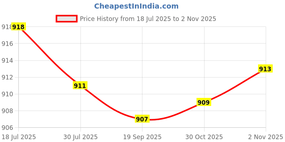 amazon.in calandis Men Alloy Ratchet Belt Automatic Slide Buckle Replacement Light gray black | Belt Buckles calandis Price History Graph from 18 Jul 2025 to 30 Oct 2025