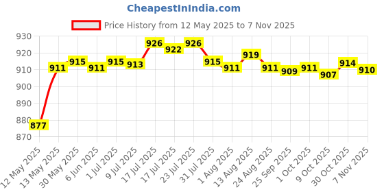 amazon.in bnf Men Alloy Ratchet Belt Automatic Slide Buckle Replacement Light gray black | Clothing Shoes & Accessories | Mens Accessories | Belt Buckles bnf Price History Graph from 12 May 2025 to 2 Nov 2025