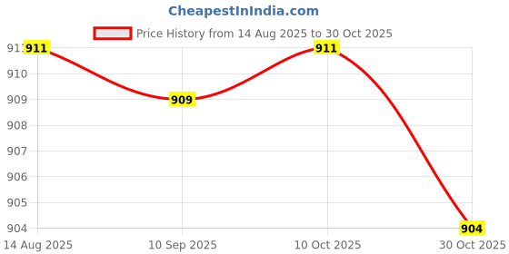 amazon.in ecomistiq Men Alloy Ratchet Belt Automatic Slide Buckle Replacement Light gray black|Clothing Shoes & Accessories| Mens Accessories | Belt Buckles ecomistiq Price History Graph from 14 Aug 2025 to 30 Oct 2025