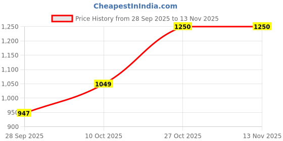 amazon.in puma Men Alvi Slide puma Price History Graph from 28 Sep 2025 to 12 Nov 2025