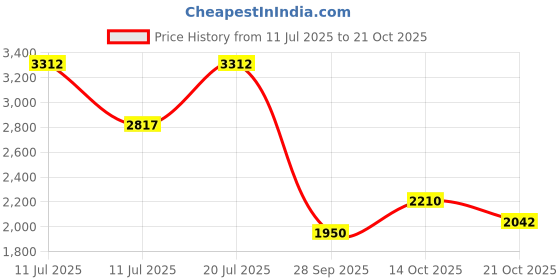 amazon.in puma Men Amaze Runner Sneaker puma Price History Graph from 11 Jul 2025 to 21 Oct 2025