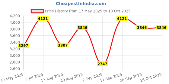 amazon.in timex Men Analog Black-TWHG03SMU04 timex Price History Graph from 17 May 2025 to 17 Oct 2025