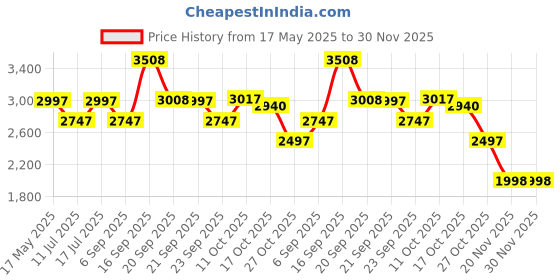 amazon.in timex Men Analog Blue-TWHG03SMU10 timex Price History Graph from 17 May 2025 to 30 Nov 2025