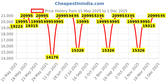amazon.in fossil Men Analog Neutra Automatic Black Dial and Band Automatic Stainless Steel Watch ME3183 fossil Price History Graph from 15 May 2025 to 1 Dec 2025