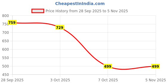 amazon.in goldenize fashion Men Analogue Spinning Flower Red Wheel Rotating Dial Stylish Wrist Sports Watches for Men's & Boy's Black Silicon Magnetic Lock Strap-Watch for Men goldenize fashion Price History Graph from 28 Sep 2025 to 4 Nov 2025