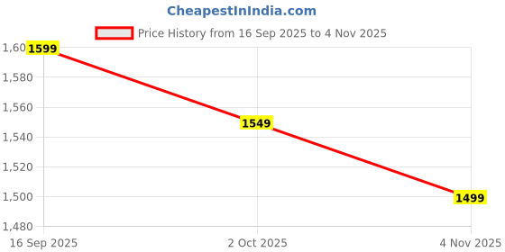 amazon.in the souled store Men & Boys Mid Rise Solids: Buttoned Straight Fit Cotton Linen Pants the souled store Price History Graph from 16 Sep 2025 to 4 Nov 2025