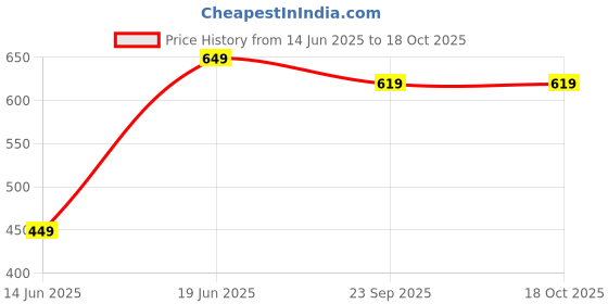 amazon.in raploch Men and Boys Pull On Printed Cotton Boxer Shorts Pack of 3(Size =L), Solid Boxer Brief with Ultrasoft and Durable Waistband - Cotton Printed Regular Boxer Shorts Multicolour raploch Price History Graph from 14 Jun 2025 to 17 Oct 2025