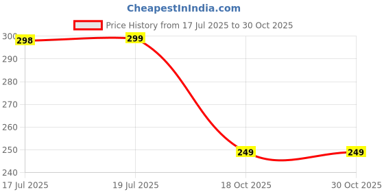 amazon.in dynamocks Men & Women Ankle Length Socks (Pack of 2 Pair; Multicolour; Combed Cotton; Anti Odour; Breathable; Durable) dynamocks Price History Graph from 17 Jul 2025 to 30 Oct 2025