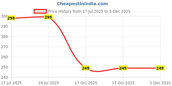 amazon.in dynamocks Men & Women Ankle Length Socks (Pack of 2 Pair; Multicolour; Combed Cotton; Anti Odour; Breathable; Durable) dynamocks Price History Graph from 17 Jul 2025 to 5 Dec 2025