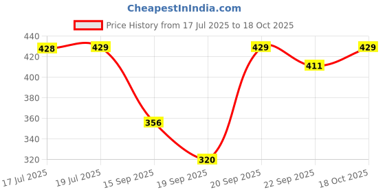 amazon.in dynamocks Men & Women Ankle Length Socks (Pack of 4 Pair; Multicolour; Combed Cotton; Anti Odour; Breathable; Durable) dynamocks Price History Graph from 17 Jul 2025 to 18 Oct 2025