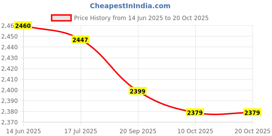 amazon.in tuore Men and Women Beach Shoes, Elastic Breathable Beach Swim Shoes Comfortable for Lake for Pool (38) tuore Price History Graph from 14 Jun 2025 to 19 Oct 2025