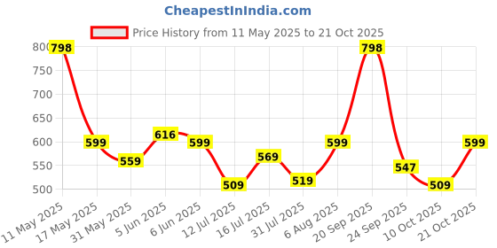 amazon.in more & more Men & Women Cotton Hooded Hoodie more & more Price History Graph from 11 May 2025 to 21 Oct 2025