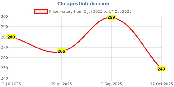 amazon.in dynamocks Men & Women Crew Length Socks (Cassettes) (Pack of 1 pair; Multicolour; Anti-Odour; Breathable; Durable) (Small-Fits Shoe Size India/UK 4-7)(Large-Fits Shoe Size India/UK 8-10) dynamocks Price History Graph from 2 Jul 2025 to 17 Oct 2025