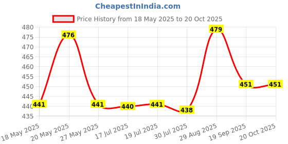 amazon.in dynamocks Men & Women Crew Length Socks (Comic+Cassettes)(Combo Pack of 2; Multicolour; Anti-Odour; Breathable; Durable) (Small-Fits Shoe Size India/UK 4-7)(Large-Fits Shoe Size India/UK 8-10) dynamocks Price History Graph from 18 May 2025 to 20 Oct 2025