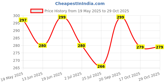 amazon.in dynamocks Men & Women Crew Length Socks (Voyager) (Pack of 1 pair; Multicolour; Anti-Odour; Breathable; Durable) (Small-Fits Shoe Size India/UK 4-7)(Large-Fits Shoe Size India/UK 8-10) dynamocks Price History Graph from 19 May 2025 to 28 Oct 2025