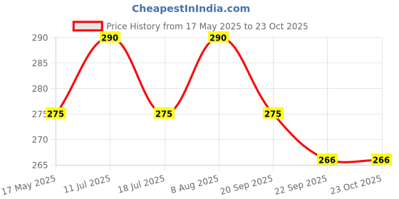 amazon.in vdangi Men & Women Police Khaki Dress Ankle Length Comed Cotton Socks Trekking Training Free Size - Pack Of 9 Pairs vdangi Price History Graph from 17 May 2025 to 23 Oct 2025