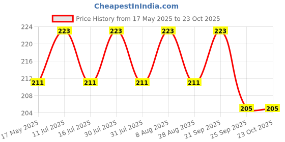 amazon.in vdangi Men & Women Police Khaki Socks Cotton Ankle Length Socks Free Size Pack Of 4 Pair vdangi Price History Graph from 17 May 2025 to 23 Oct 2025