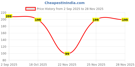 amazon.in tekzie Men & Women Retro Driving Rectangular Candy Sunglasses (Pack of 1) tekzie Price History Graph from 2 Sep 2025 to 25 Nov 2025