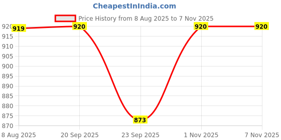 amazon.in drunken Men & Women Slouchy Woollen Winter Beanie Skull Cap drunken Price History Graph from 8 Aug 2025 to 6 Nov 2025